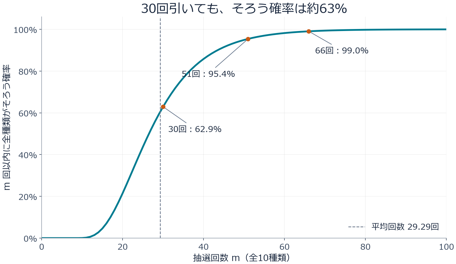 全10種類が抽選回数以内にそろう確率。30回で約62.9%、51回で約95.4%、66回で約99.0%となる累積確率のグラフ。