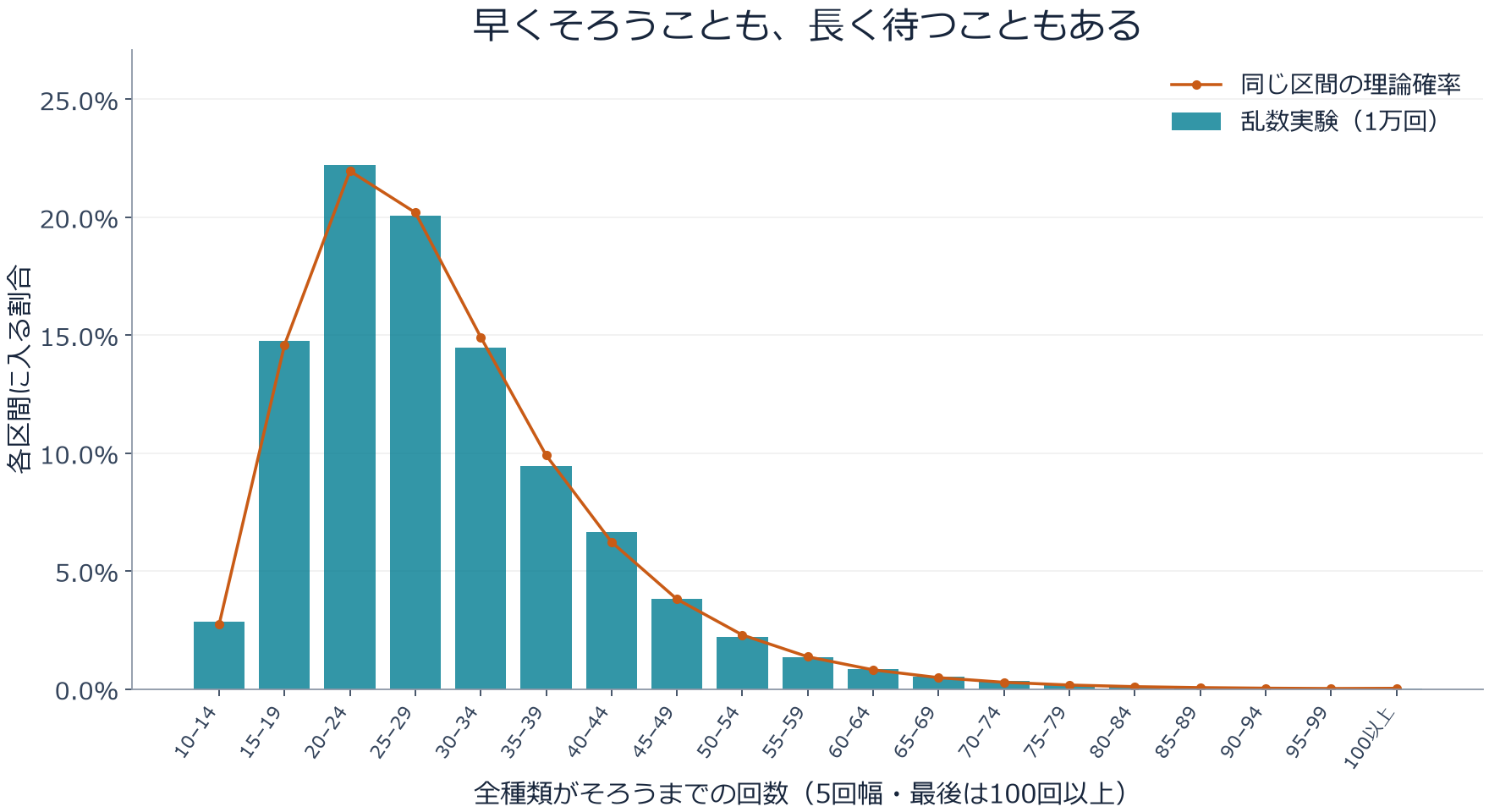 全10種類を集める実験を1万回繰り返した完了回数のヒストグラムと、同じ5回幅にまとめた理論確率の比較。右側に長い裾がある。