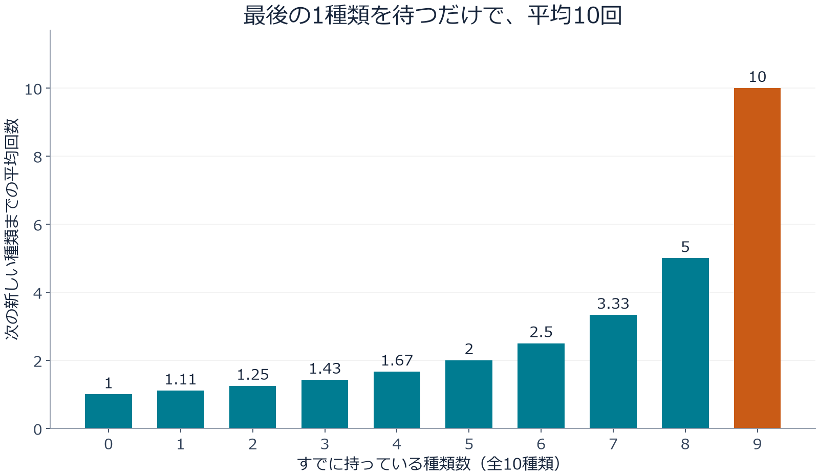 全10種類の各収集段階で、次の新しい種類が出るまでの平均回数。入手済み0種類では1回、9種類では10回になる棒グラフ。